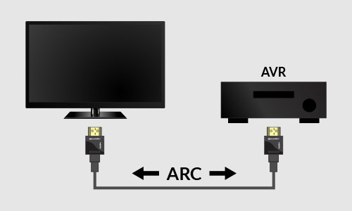 Diagram showing B6 being the Audio in from AVR and Audio Out from the TV